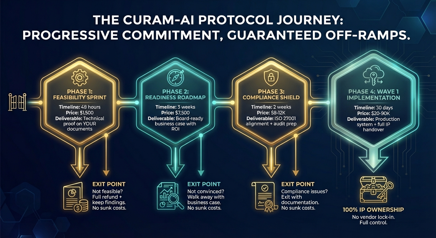 The Curam-AI Protocol journey showing 4 phases with exit points
